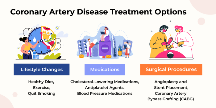 Treatment Options for Coronary Artery Disease