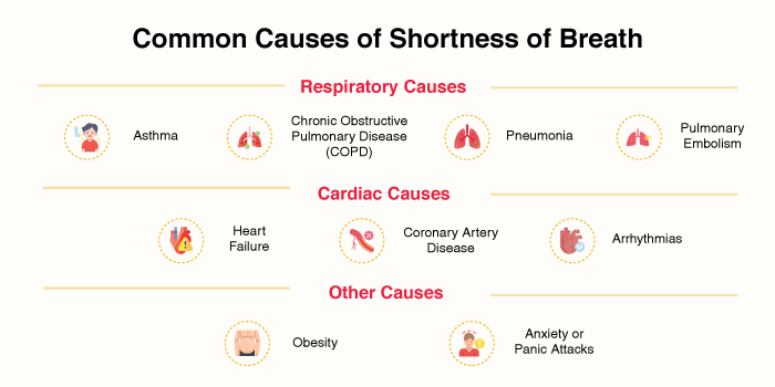 Common Causes of Shortness of Breath Common Causes of Shortness of Breath
