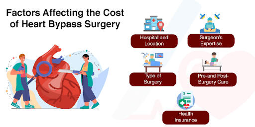Factors Affecting the Cost of Heart Bypass Surgery