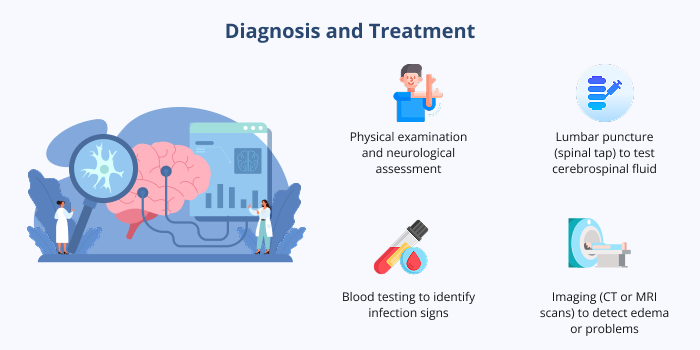 Diagnosis and Treatment